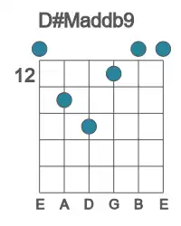 Guitar voicing #0 of the D# Maddb9 chord